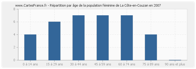 Répartition par âge de la population féminine de La Côte-en-Couzan en 2007